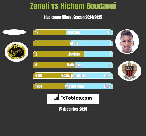 Zeneli vs Hichem Boudaoui h2h player stats