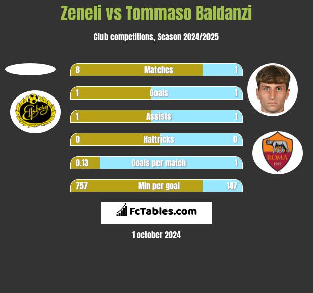 Zeneli vs Tommaso Baldanzi h2h player stats