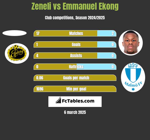 Zeneli vs Emmanuel Ekong h2h player stats