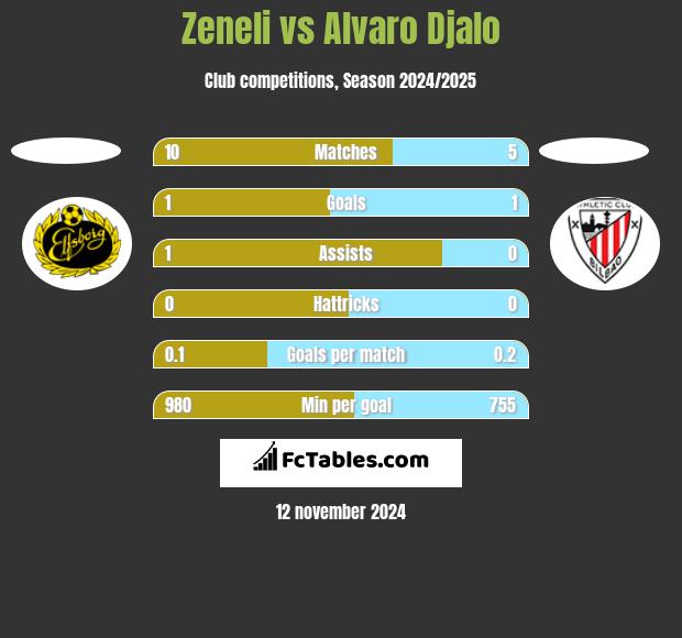 Zeneli vs Alvaro Djalo h2h player stats