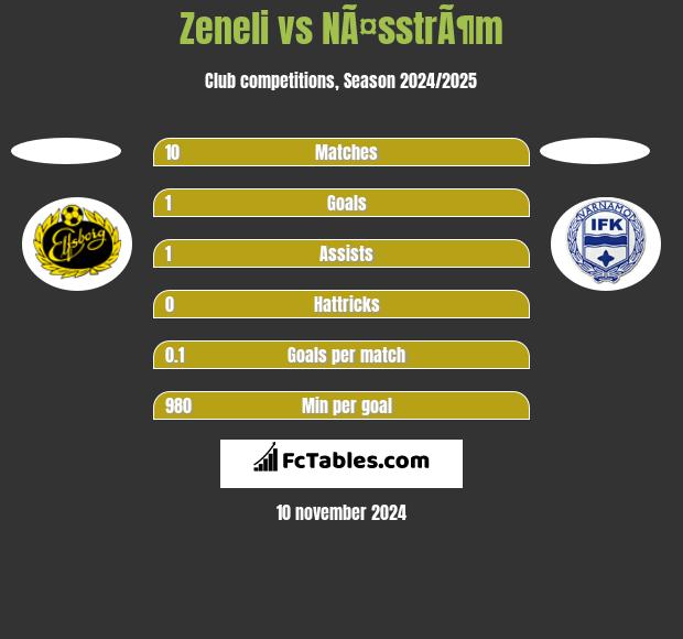 Zeneli vs NÃ¤sstrÃ¶m h2h player stats