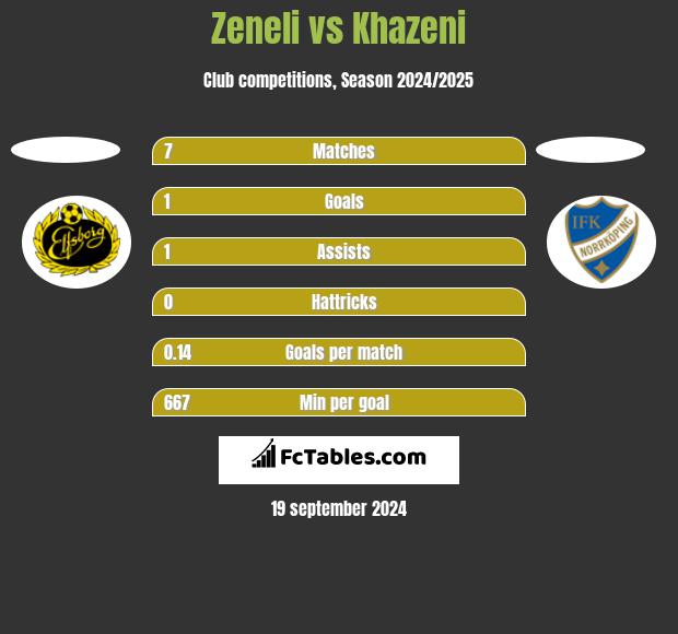 Zeneli vs Khazeni h2h player stats