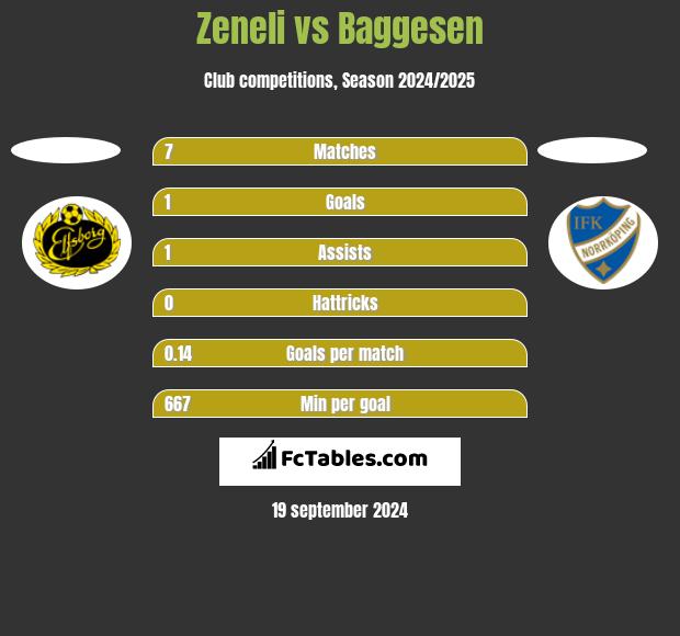 Zeneli vs Baggesen h2h player stats