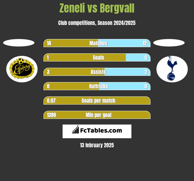 Zeneli vs Bergvall h2h player stats