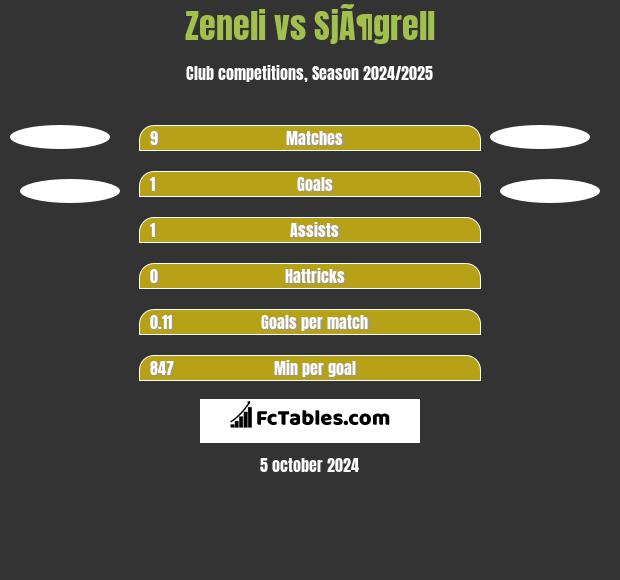 Zeneli vs SjÃ¶grell h2h player stats