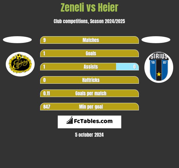 Zeneli vs Heier h2h player stats