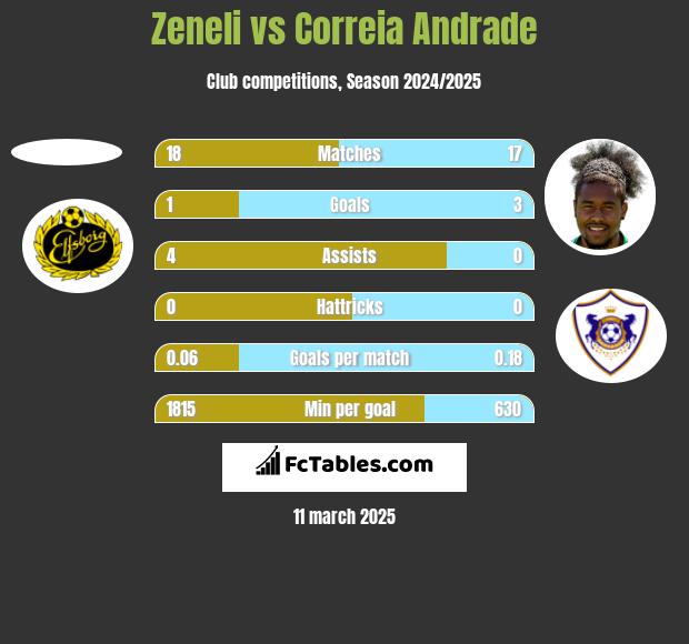 Zeneli vs Correia Andrade h2h player stats