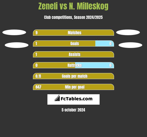 Zeneli vs N. Milleskog h2h player stats