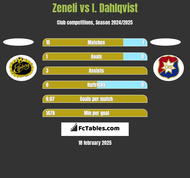 Zeneli vs I. Dahlqvist h2h player stats