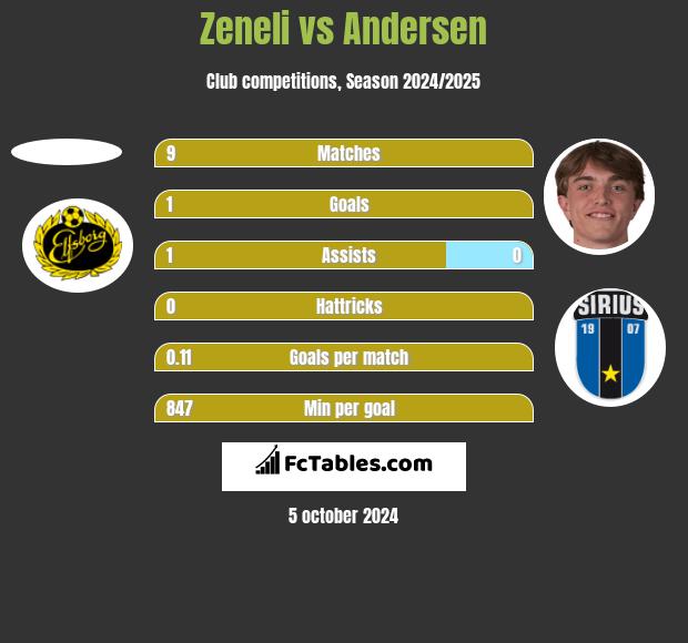 Zeneli vs Andersen h2h player stats