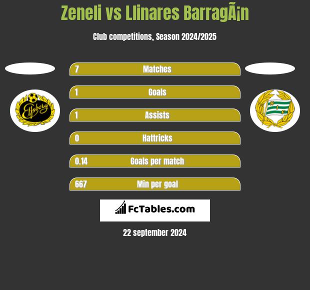 Zeneli vs Llinares BarragÃ¡n h2h player stats