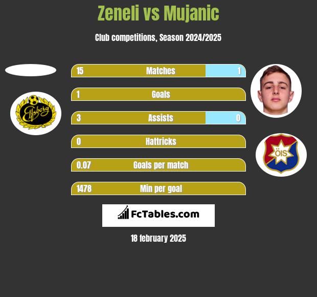 Zeneli vs Mujanic h2h player stats