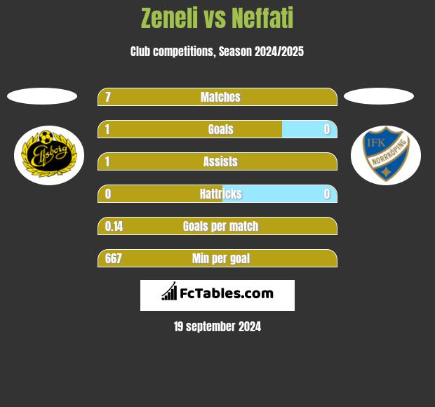 Zeneli vs Neffati h2h player stats