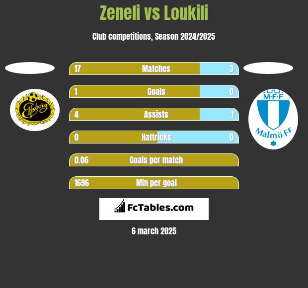 Zeneli vs Loukili h2h player stats