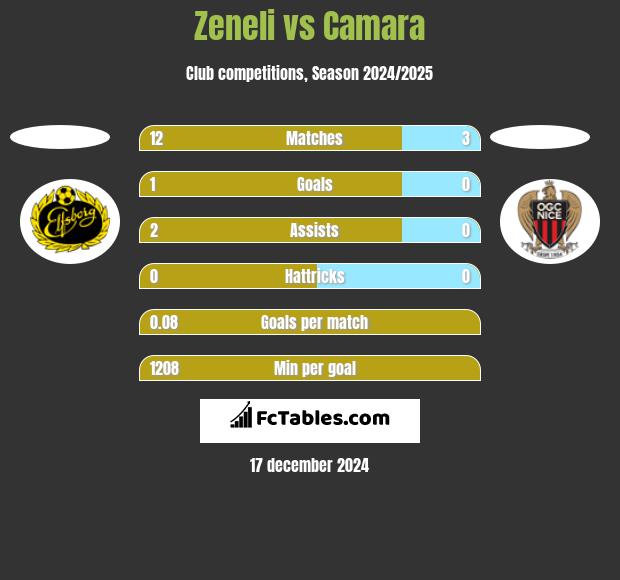 Zeneli vs Camara h2h player stats