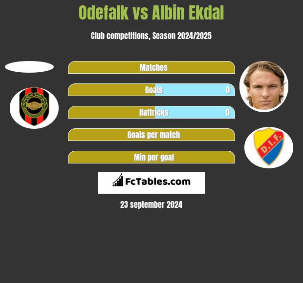 Odefalk vs Albin Ekdal h2h player stats