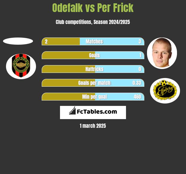 Odefalk vs Per Frick h2h player stats