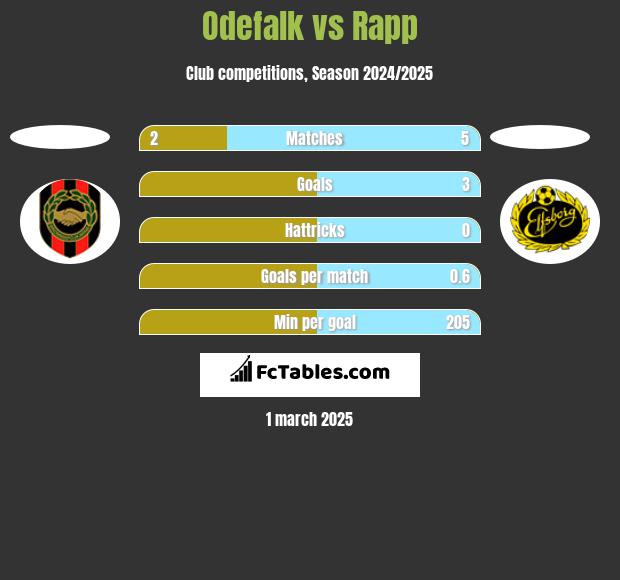 Odefalk vs Rapp h2h player stats