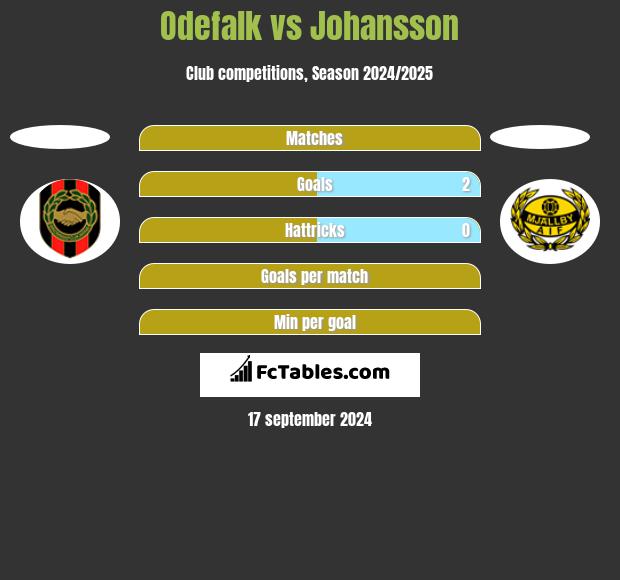 Odefalk vs Johansson h2h player stats