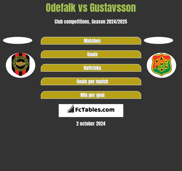 Odefalk vs Gustavsson h2h player stats