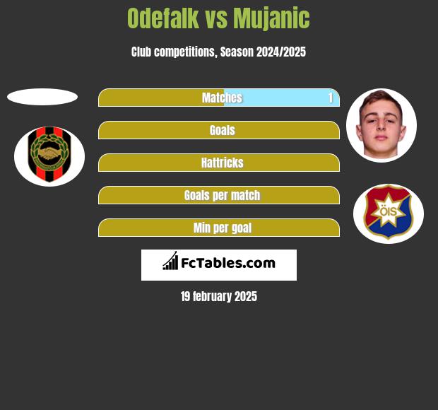 Odefalk vs Mujanic h2h player stats