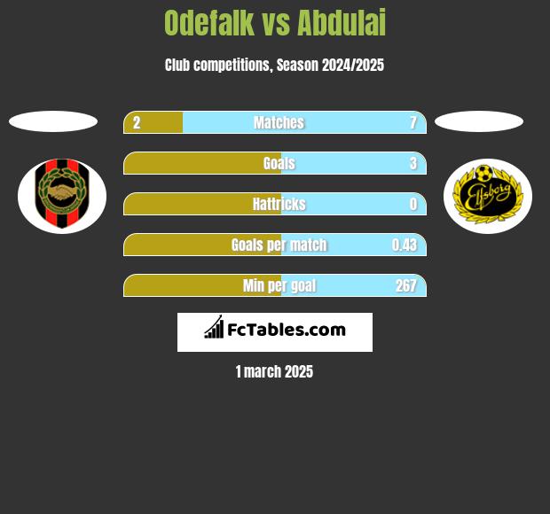 Odefalk vs Abdulai h2h player stats