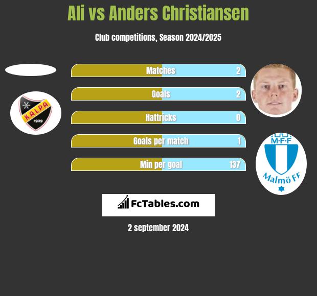 Ali vs Anders Christiansen h2h player stats