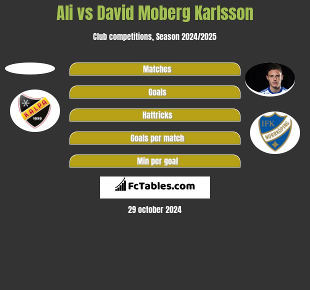 Ali vs David Moberg Karlsson h2h player stats