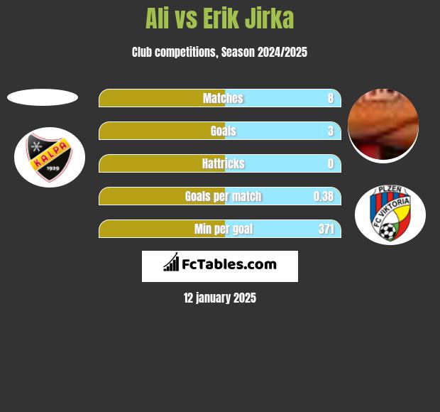 Ali vs Erik Jirka h2h player stats