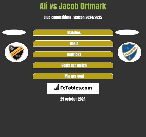 Ali vs Jacob Ortmark h2h player stats