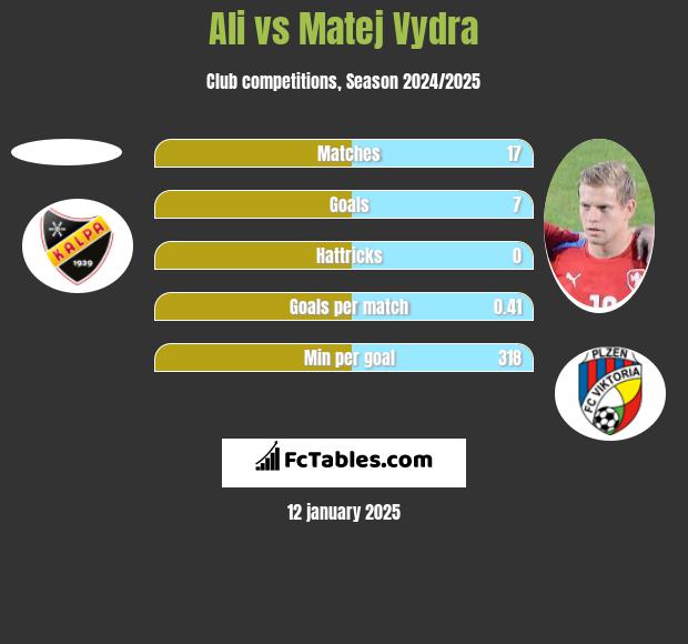 Ali vs Matej Vydra h2h player stats