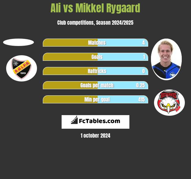 Ali vs Mikkel Rygaard h2h player stats