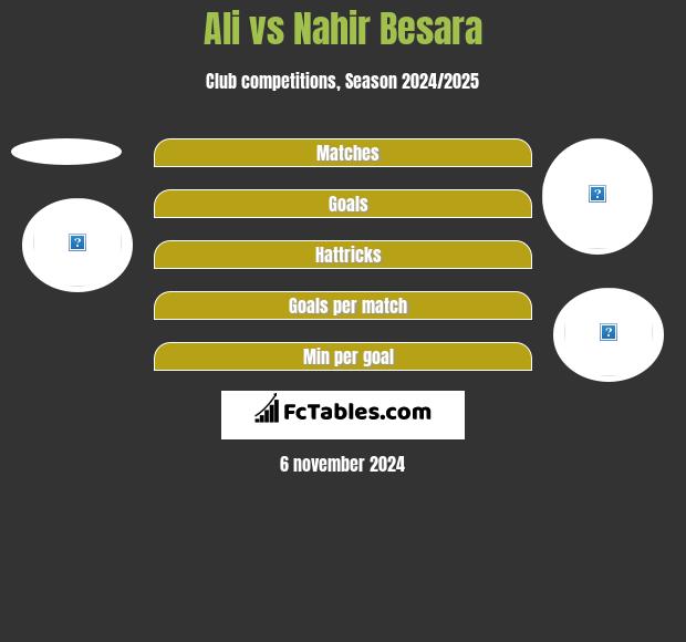 Ali vs Nahir Besara h2h player stats