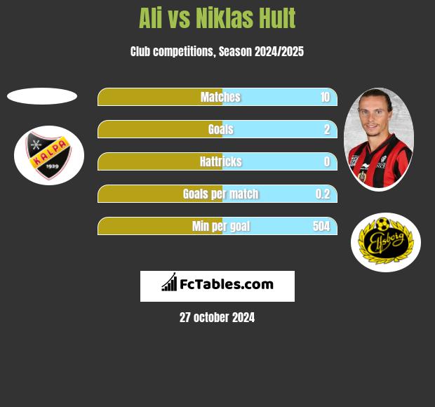 Ali vs Niklas Hult h2h player stats