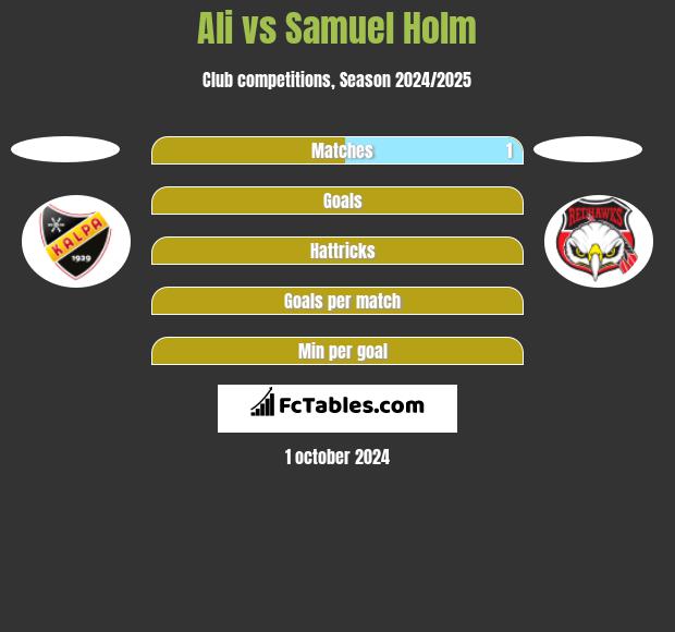 Ali vs Samuel Holm h2h player stats