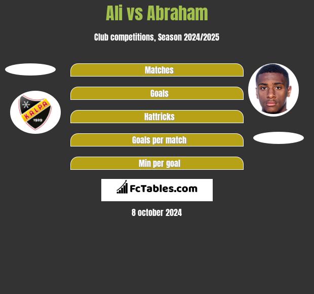 Ali vs Abraham h2h player stats