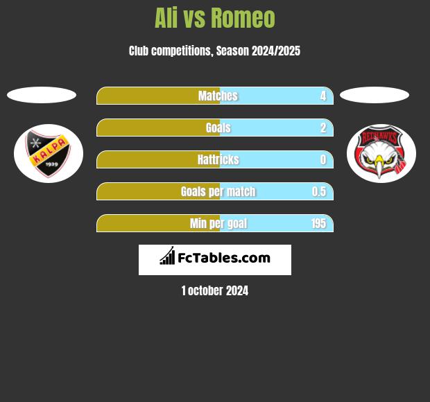 Ali vs Romeo h2h player stats