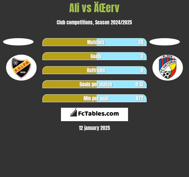 Ali vs ÄŒerv h2h player stats