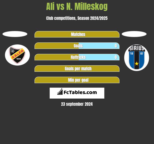 Ali vs N. Milleskog h2h player stats