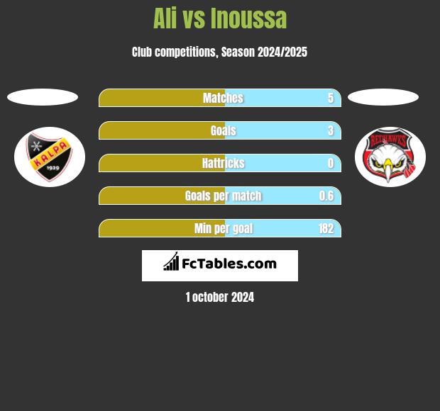 Ali vs Inoussa h2h player stats