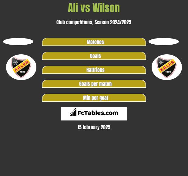 Ali vs Wilson h2h player stats