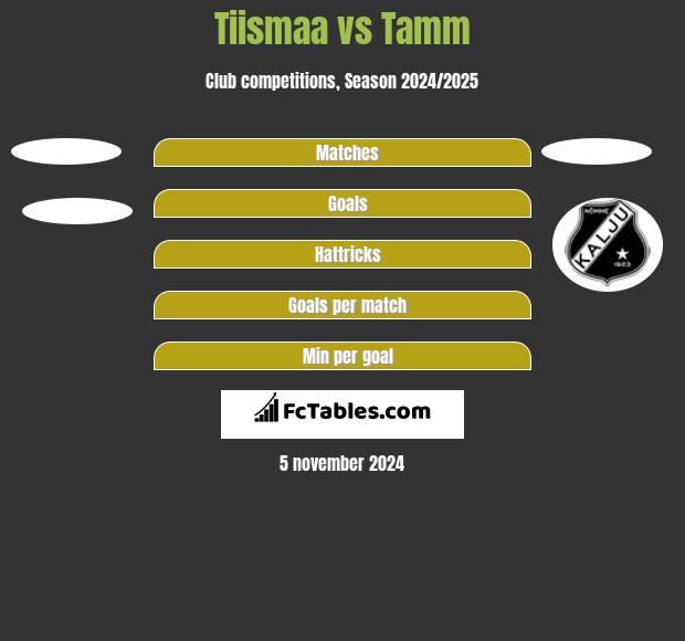 Tiismaa vs Tamm h2h player stats