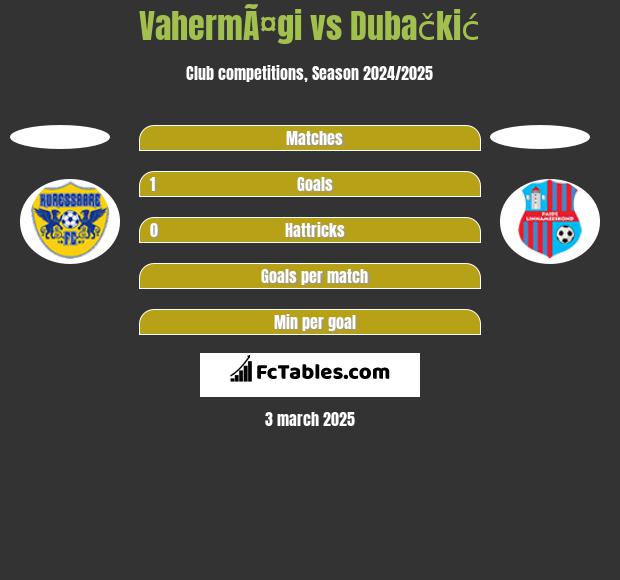 VahermÃ¤gi vs Dubačkić h2h player stats