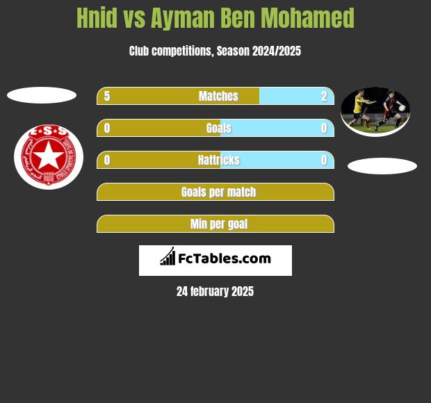 Hnid vs Ayman Ben Mohamed h2h player stats