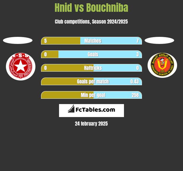 Hnid vs Bouchniba h2h player stats