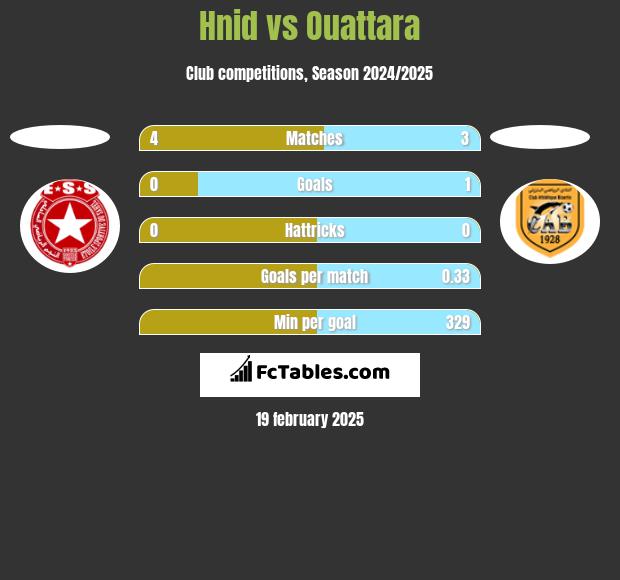 Hnid vs Ouattara h2h player stats