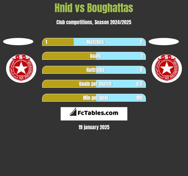 Hnid vs Boughattas h2h player stats