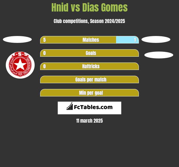 Hnid vs Dias Gomes h2h player stats