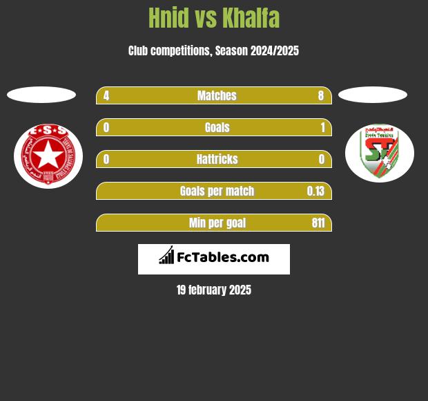 Hnid vs Khalfa h2h player stats