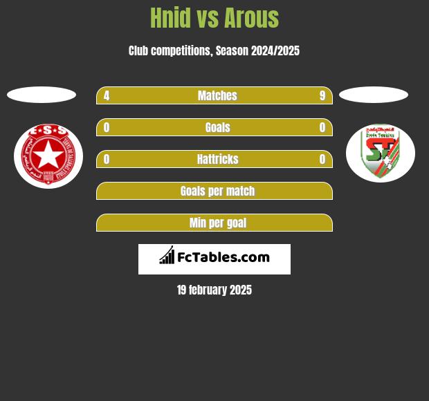 Hnid vs Arous h2h player stats